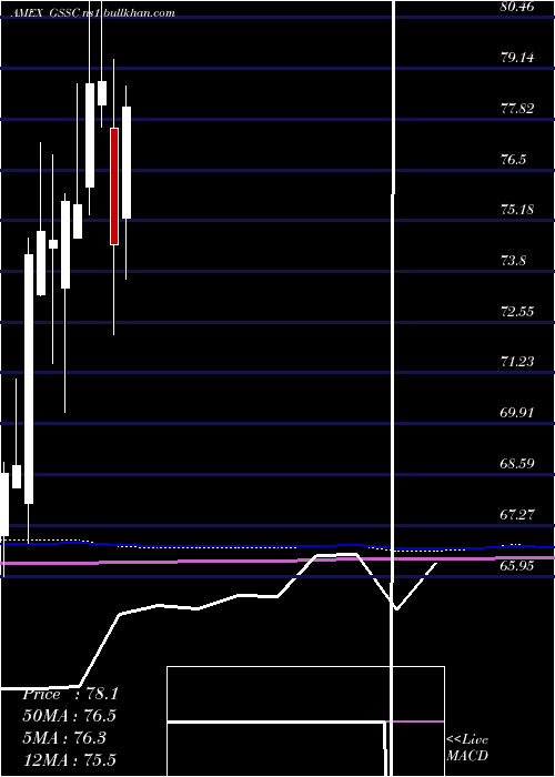  monthly chart GsActivebeta