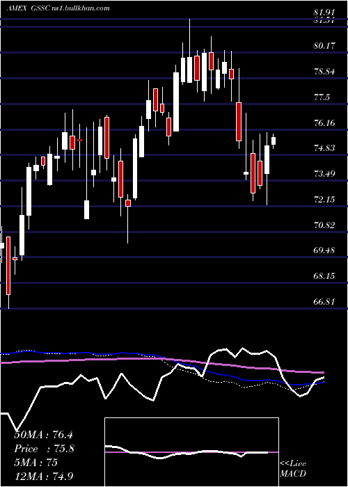  weekly chart GsActivebeta