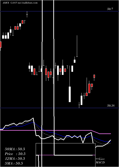  Daily chart GsAccess