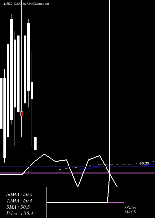  monthly chart GsAccess