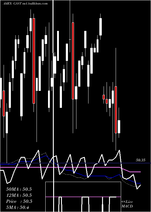 weekly chart GsAccess