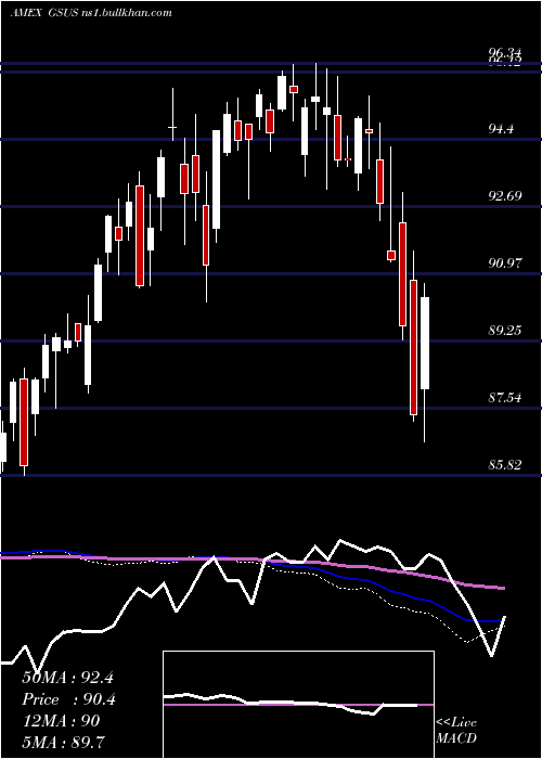  weekly chart GoldmanSachs
