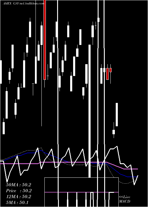  weekly chart GuggenheimEnhanced