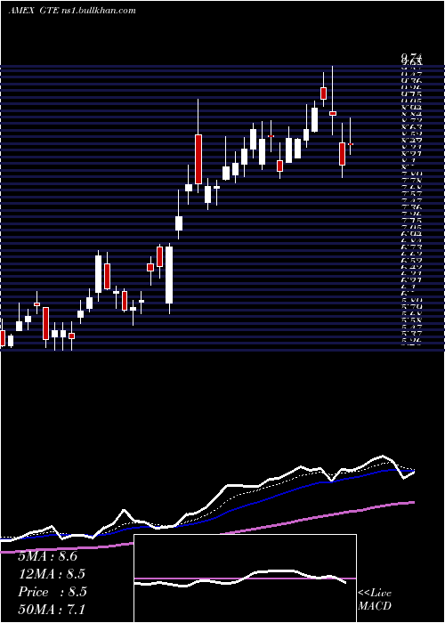  Daily chart GranTierra
