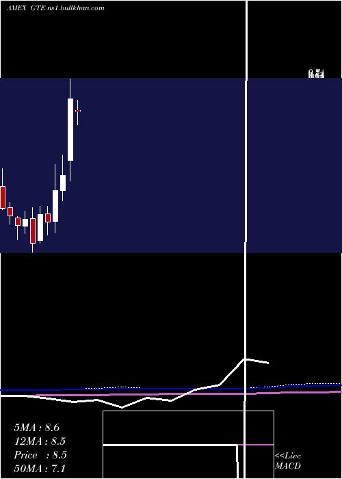  monthly chart GranTierra