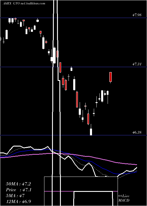  Daily chart GuggenheimTotal
