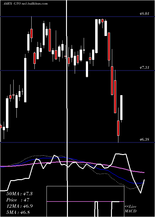  weekly chart GuggenheimTotal
