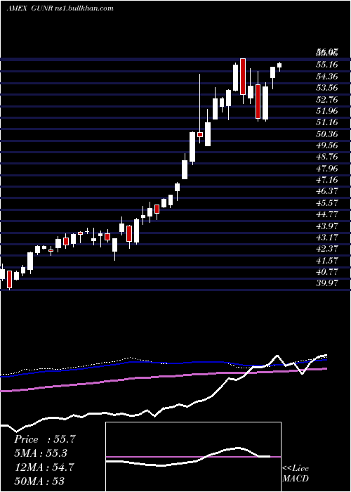  weekly chart MstarGlobal