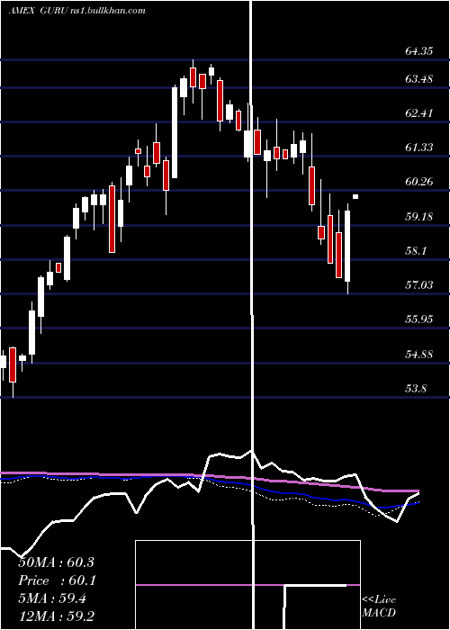  weekly chart GlobalX