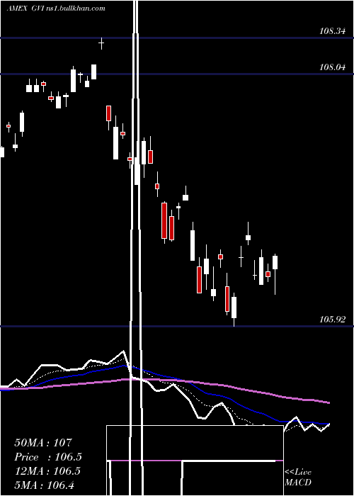  Daily chart IntermGovt
