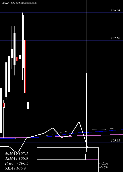  monthly chart IntermGovt