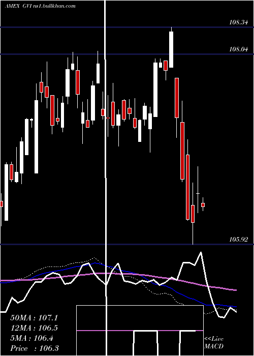  weekly chart IntermGovt