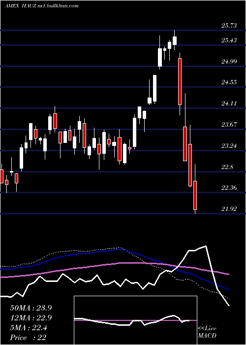  weekly chart XtrackersInternational
