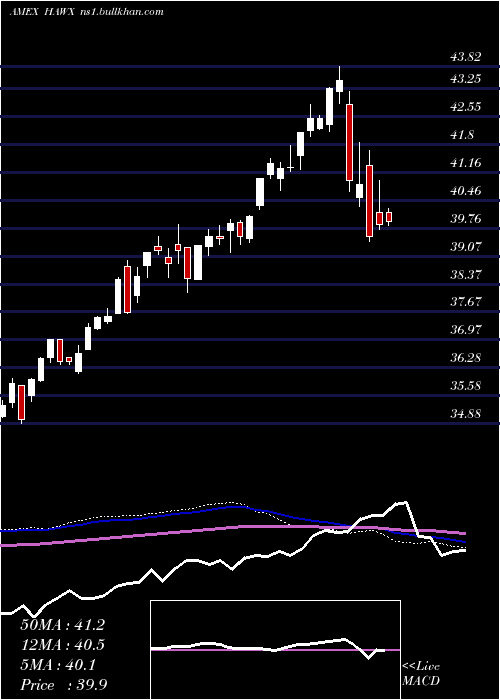  weekly chart AcwiCurr