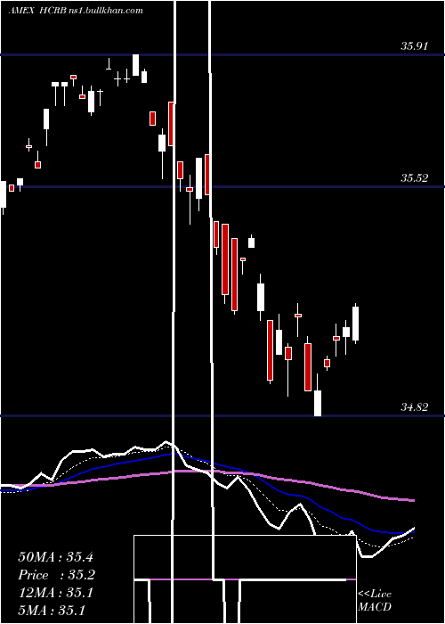  Daily chart HartfordCore