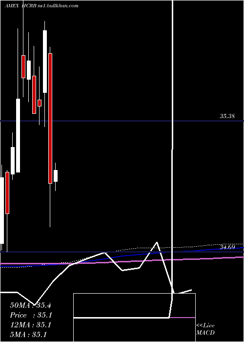  monthly chart HartfordCore