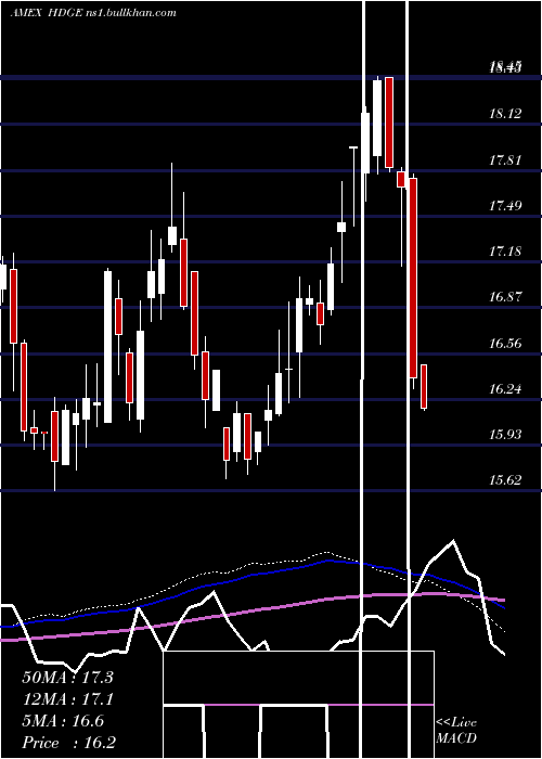  weekly chart ActiveBear