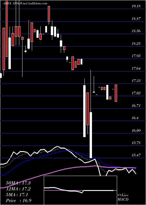  Daily chart Etracs2x