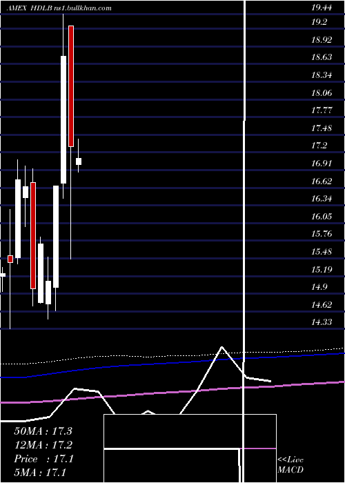  monthly chart Etracs2x