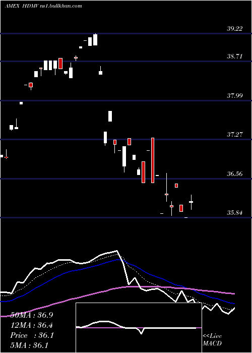  Daily chart FtHorizon