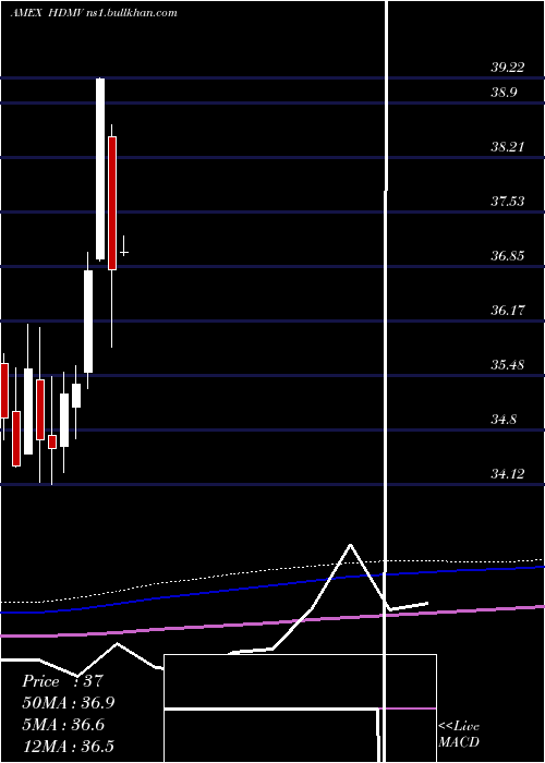  monthly chart FtHorizon