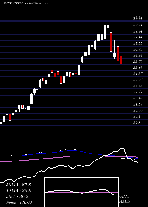  weekly chart IsharesCurrency