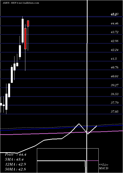  monthly chart CurrencyHedged