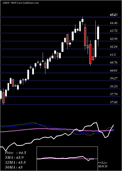  weekly chart CurrencyHedged