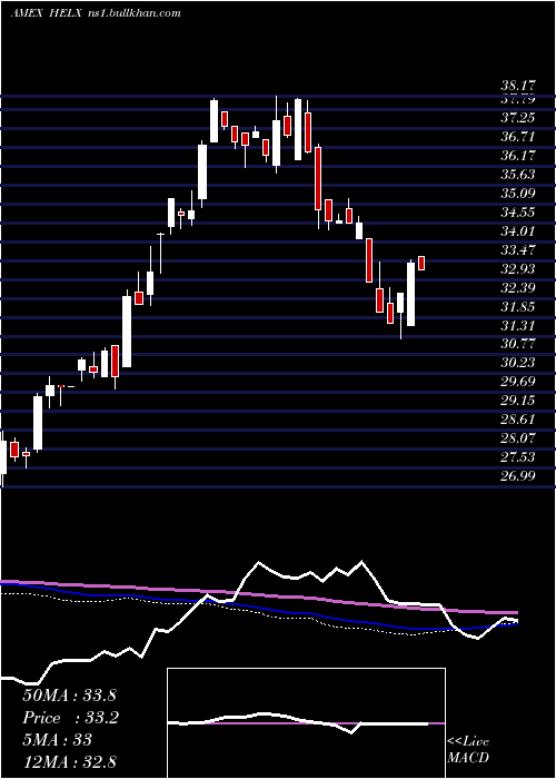  weekly chart FranklinGenomic