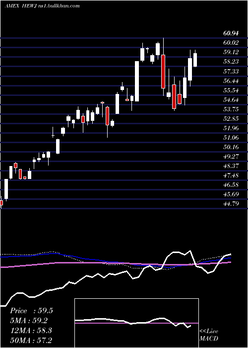  weekly chart CurrencyHedged