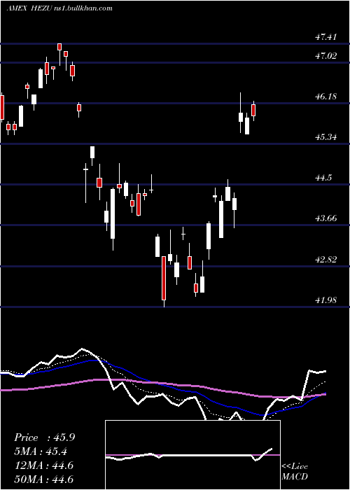  Daily chart IsharesTrust