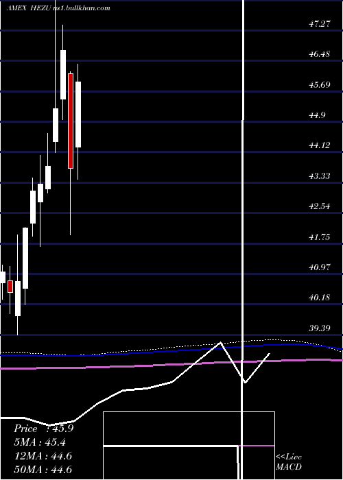  monthly chart IsharesTrust