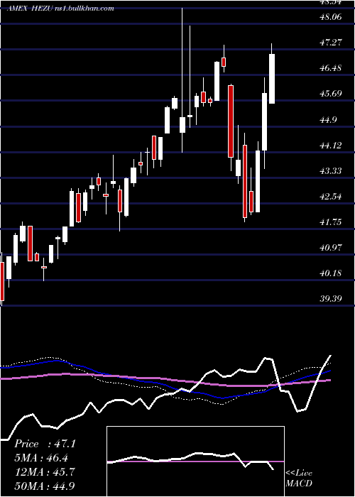  weekly chart IsharesTrust