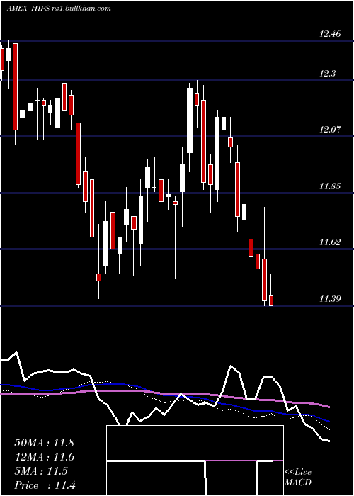  weekly chart MasterIncome