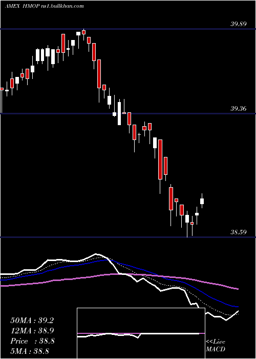  Daily chart HartfordMunicipal