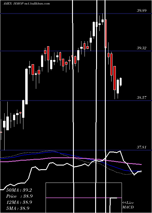  weekly chart HartfordMunicipal