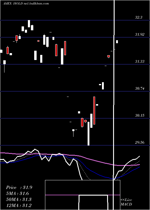  Daily chart AdvisorsharesSage