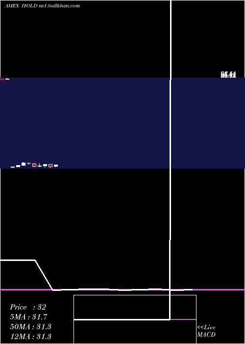  monthly chart AdvisorsharesSage