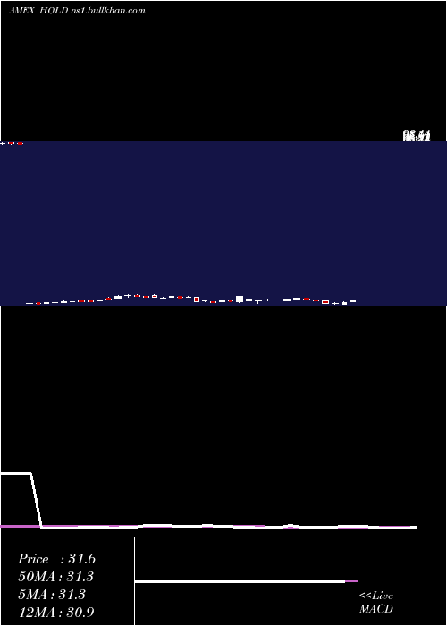  weekly chart AdvisorsharesSage