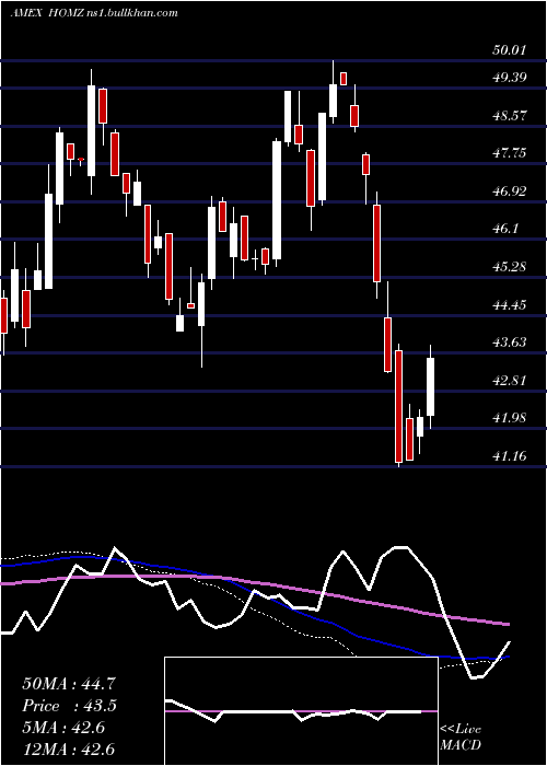  weekly chart HoyaCapital