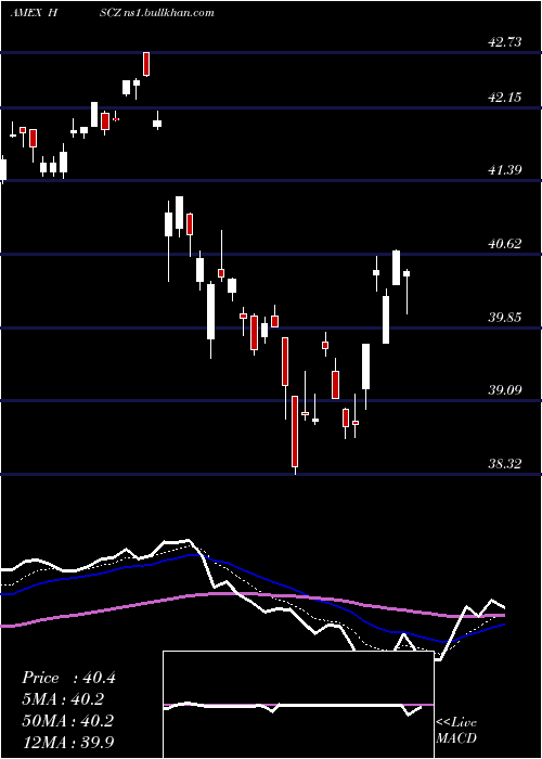  Daily chart EafeSmall