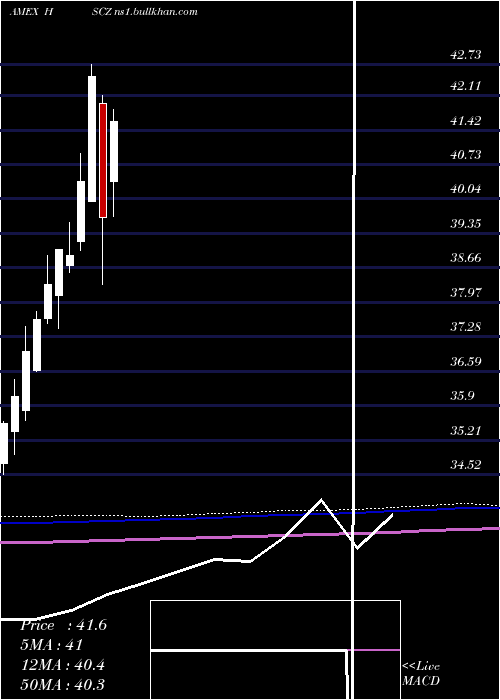  monthly chart EafeSmall