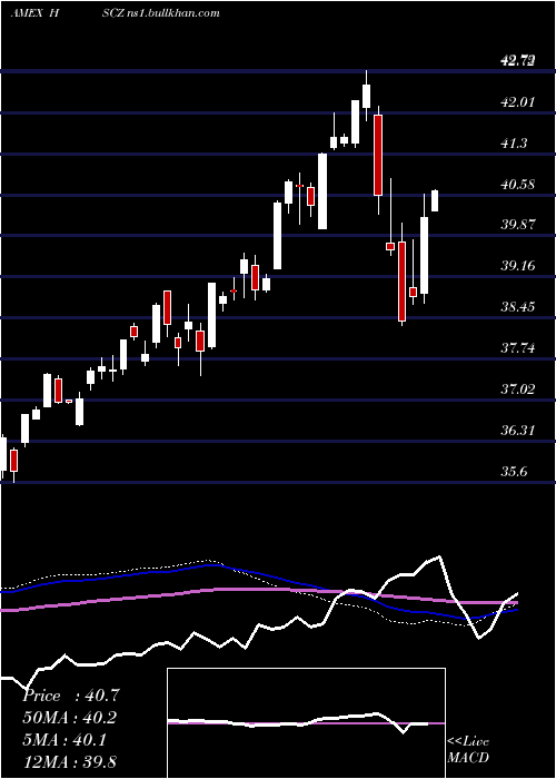  weekly chart EafeSmall