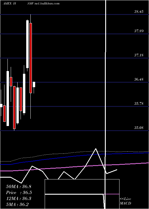  monthly chart FtHorizon