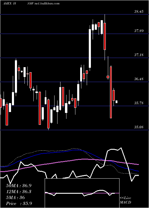  weekly chart FtHorizon