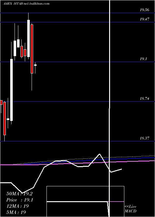  monthly chart HartfordSchroders