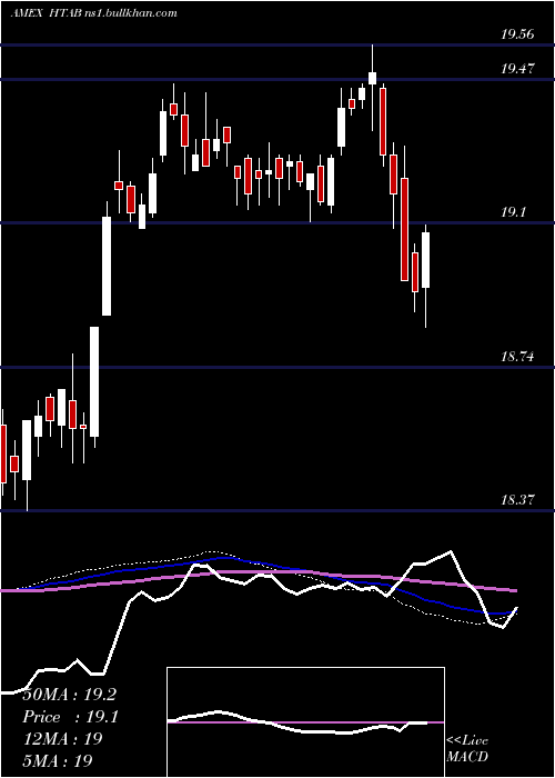  weekly chart HartfordSchroders