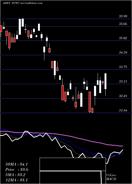  Daily chart RoboGlobal