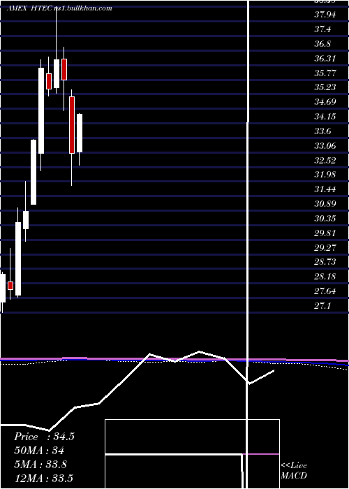  monthly chart RoboGlobal
