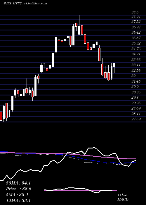  weekly chart RoboGlobal